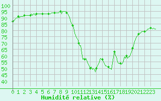 Courbe de l'humidit relative pour Castellbell i el Vilar (Esp)