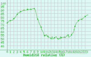 Courbe de l'humidit relative pour Caix (80)