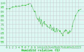 Courbe de l'humidit relative pour Jarnages (23)