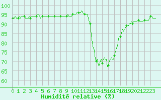 Courbe de l'humidit relative pour Mazinghem (62)