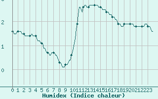 Courbe de l'humidex pour Douzy (08)