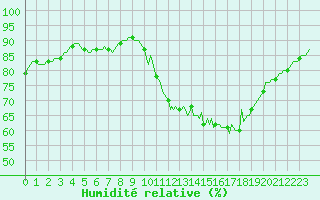 Courbe de l'humidit relative pour Bourg-en-Bresse (01)