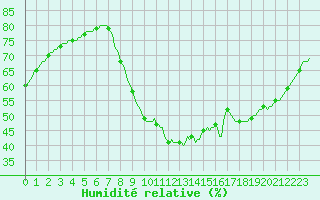 Courbe de l'humidit relative pour Le Luc (83)