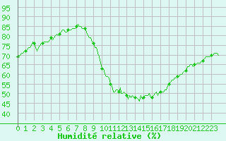 Courbe de l'humidit relative pour Bridel (Lu)