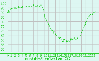 Courbe de l'humidit relative pour Charmant (16)