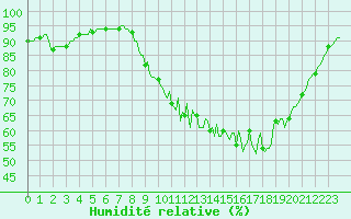 Courbe de l'humidit relative pour Caix (80)