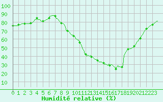 Courbe de l'humidit relative pour Merendree (Be)