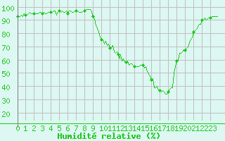 Courbe de l'humidit relative pour Selonnet (04)