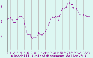 Courbe du refroidissement olien pour Thoiras (30)