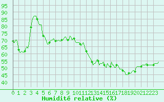 Courbe de l'humidit relative pour Perpignan Moulin  Vent (66)