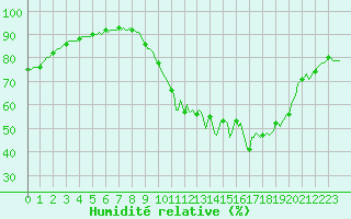 Courbe de l'humidit relative pour Droue-sur-Drouette (28)