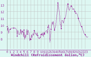 Courbe du refroidissement olien pour Lobbes (Be)