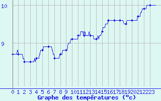 Courbe de tempratures pour Cherbourg (50)