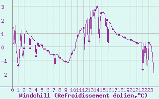 Courbe du refroidissement olien pour Challes-les-Eaux (73)