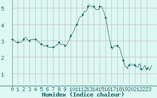 Courbe de l'humidex pour San Chierlo (It)