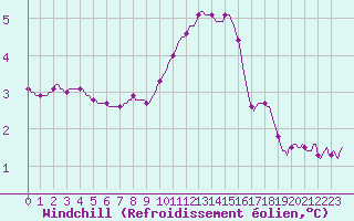 Courbe du refroidissement olien pour San Chierlo (It)