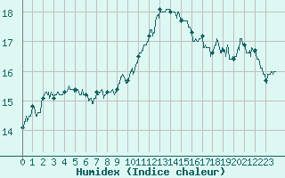 Courbe de l'humidex pour Troyes (10)