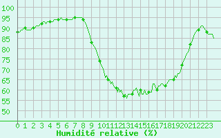Courbe de l'humidit relative pour Saint-Mdard-d'Aunis (17)