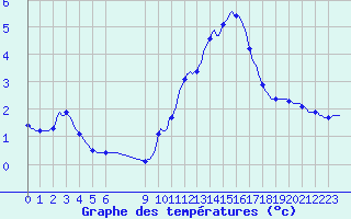 Courbe de tempratures pour Douzens (11)