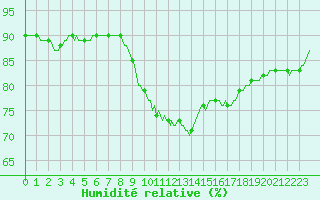 Courbe de l'humidit relative pour Nris-les-Bains (03)