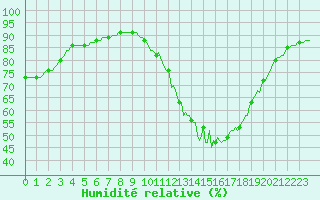 Courbe de l'humidit relative pour Sisteron (04)
