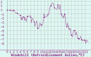 Courbe du refroidissement olien pour Selonnet (04)