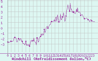 Courbe du refroidissement olien pour Baraque Fraiture (Be)