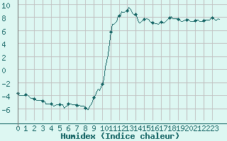 Courbe de l'humidex pour Prades-le-Lez - Le Viala (34)