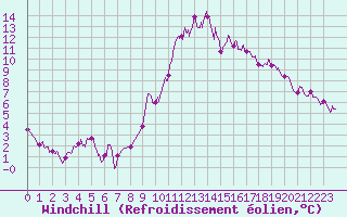 Courbe du refroidissement olien pour Rochefort Saint-Agnant (17)