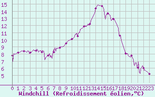 Courbe du refroidissement olien pour Bagnres-de-Luchon (31)