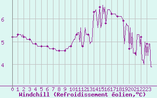 Courbe du refroidissement olien pour Ancey (21)