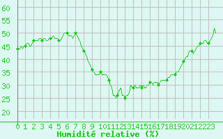 Courbe de l'humidit relative pour Puissalicon (34)