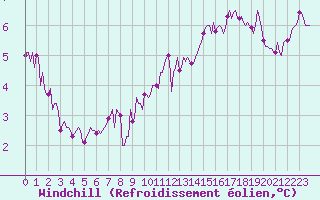 Courbe du refroidissement olien pour Floriffoux (Be)