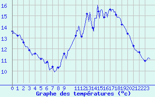 Courbe de tempratures pour Mazinghem (62)