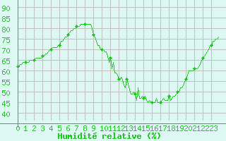 Courbe de l'humidit relative pour Valleroy (54)