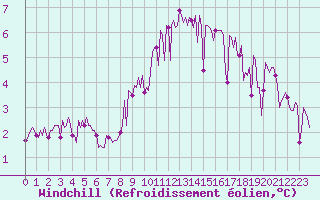Courbe du refroidissement olien pour Montret (71)