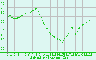 Courbe de l'humidit relative pour Roujan (34)