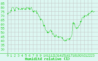 Courbe de l'humidit relative pour Puy-Saint-Pierre (05)