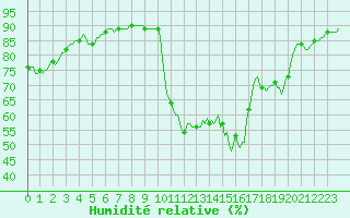 Courbe de l'humidit relative pour Grenoble/agglo Saint-Martin-d'Hres Galochre (38)