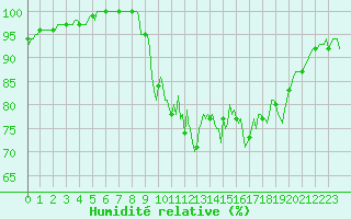Courbe de l'humidit relative pour Saint-Yrieix-le-Djalat (19)