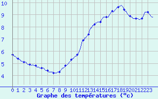 Courbe de tempratures pour Guret (23)