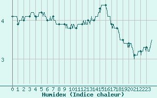 Courbe de l'humidex pour Angers-Beaucouz (49)