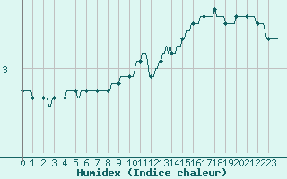 Courbe de l'humidex pour Courcouronnes (91)