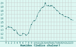 Courbe de l'humidex pour Leign-les-Bois (86)