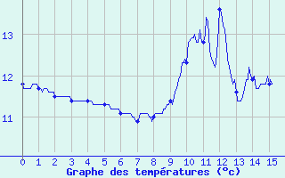 Courbe de tempratures pour Saint-Arnoult (60)