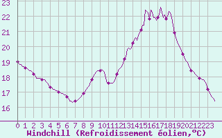 Courbe du refroidissement olien pour Lobbes (Be)