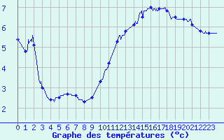 Courbe de tempratures pour Melun (77)