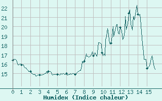 Courbe de l'humidex pour Changis (77)