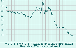 Courbe de l'humidex pour Le Horps (53)