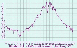 Courbe du refroidissement olien pour Chamonix-Mont-Blanc (74)